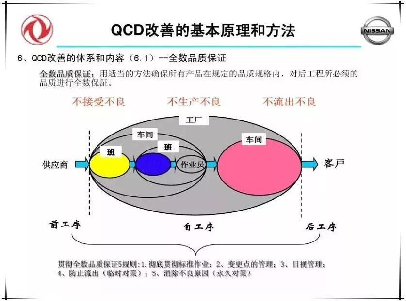 QCD生产治理