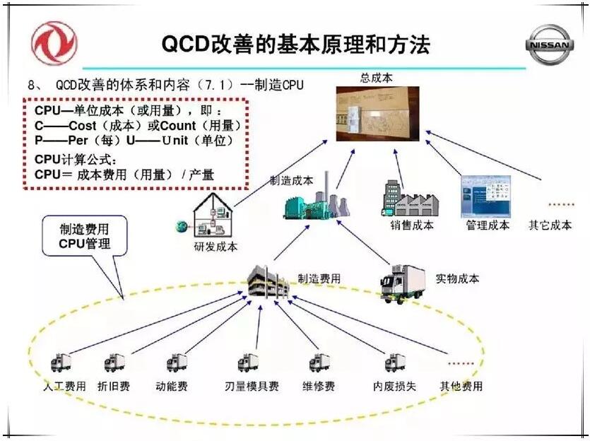 QCD生产治理