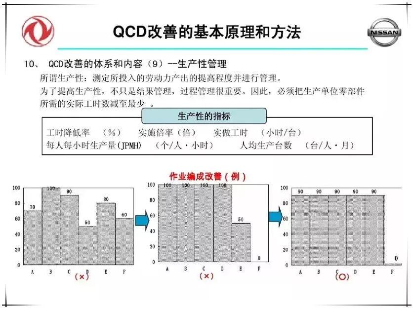 QCD生产治理