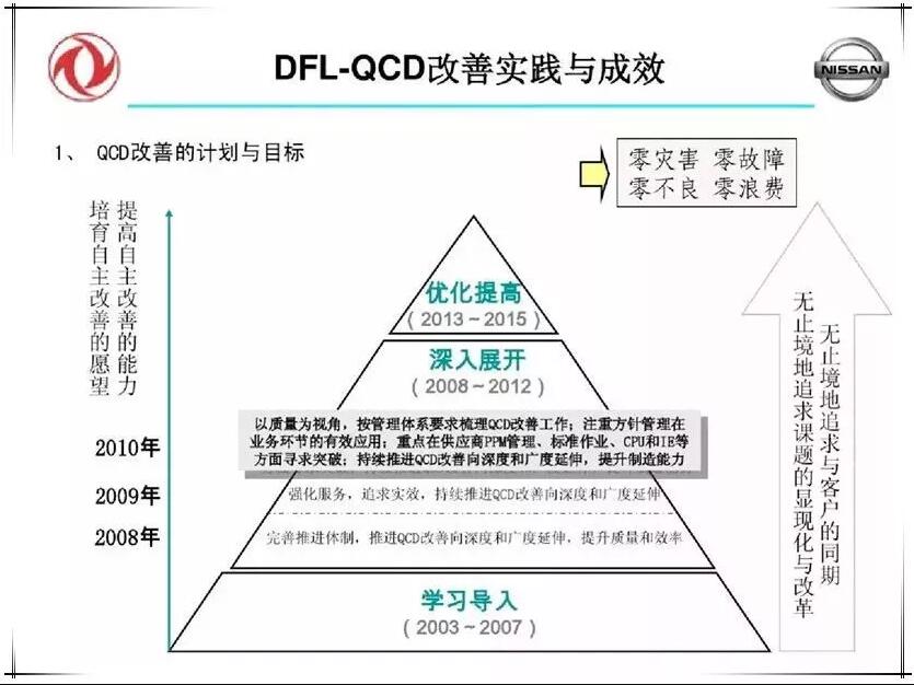 QCD生产治理