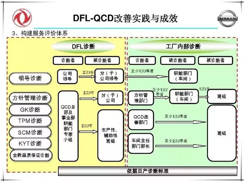 QCD生产治理