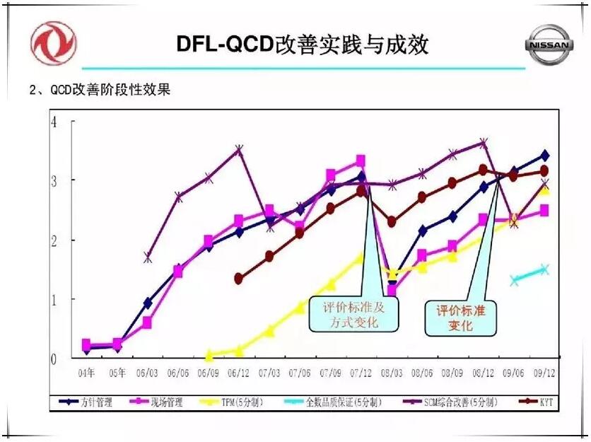 QCD生产治理