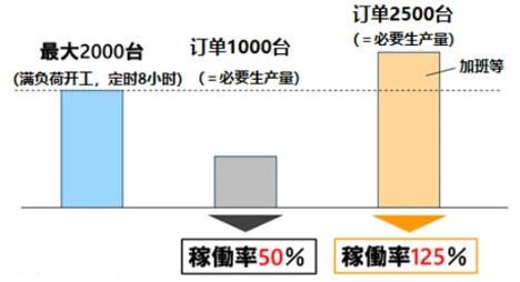 可动率的盘算公式