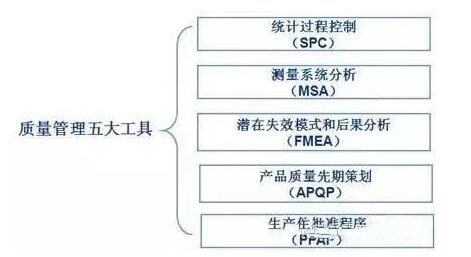 质量治理五大工具