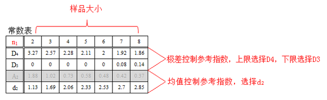 常数表