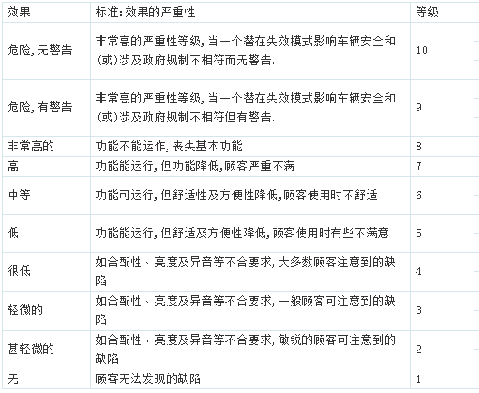 严重性(Severity)(S)