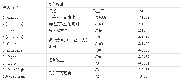 发生率(O)的评分尺度