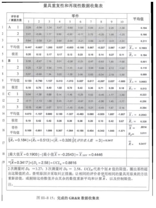 MSA确定重复性和再现性的指南-平均值和极差法