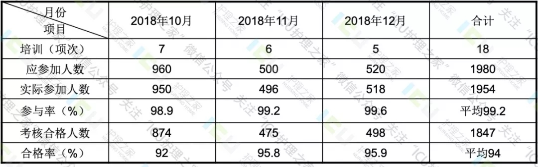 培训加入率和及格率统计