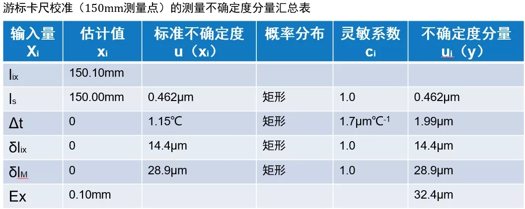 游标卡尺校准的丈量不确定度分量汇总表