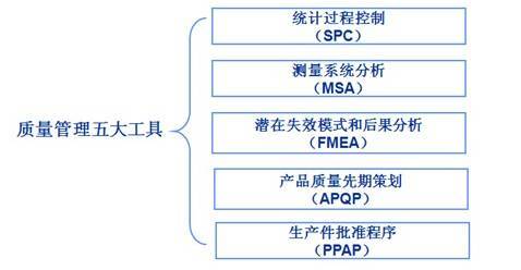 质量治理五大工具