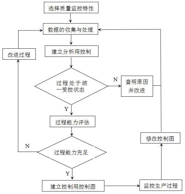 SPC实验流程