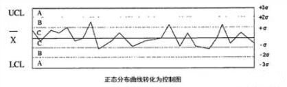 正态漫衍控制图