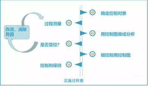 spc实验历程图