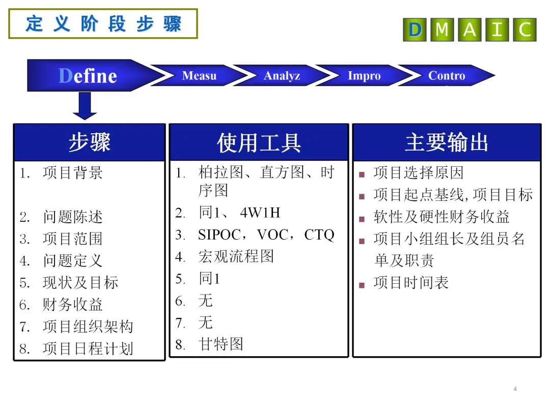 DMAIC各阶段剖析工具