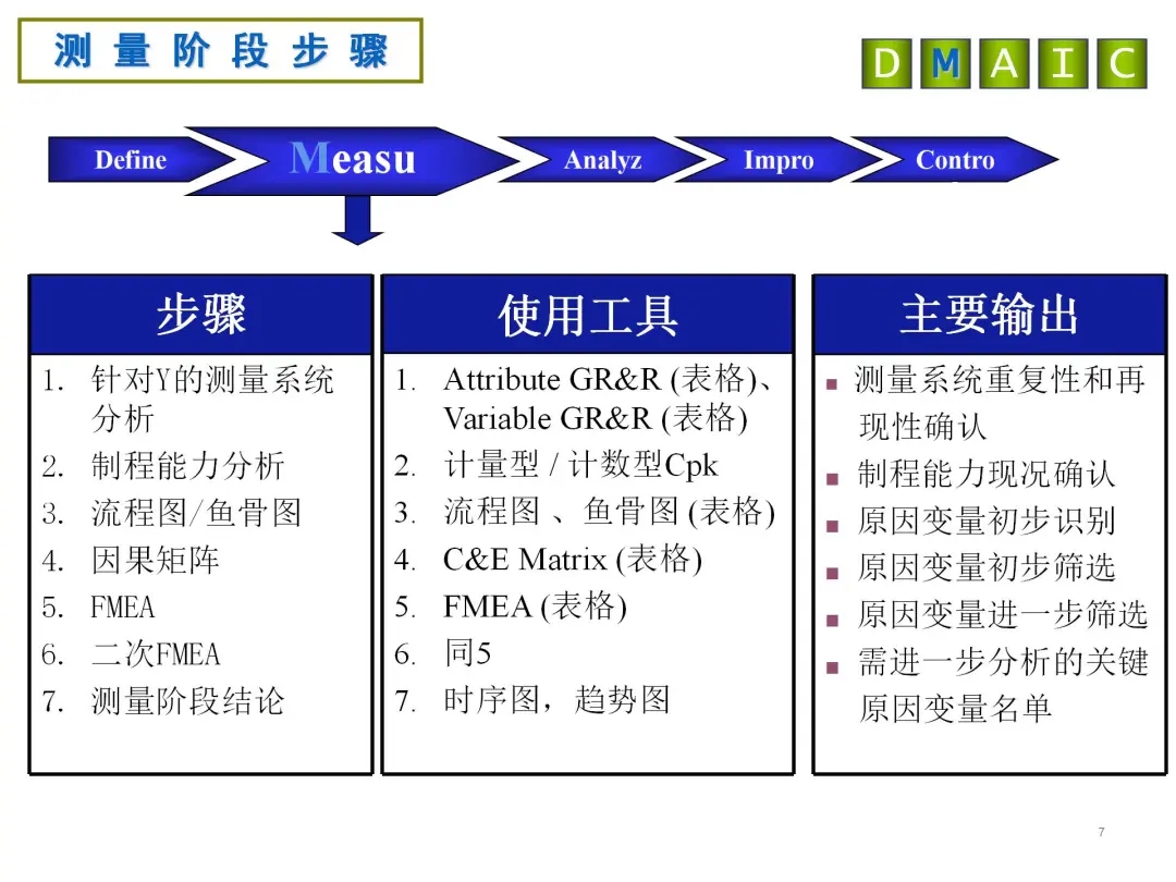 DMAIC丈量阶段步骤