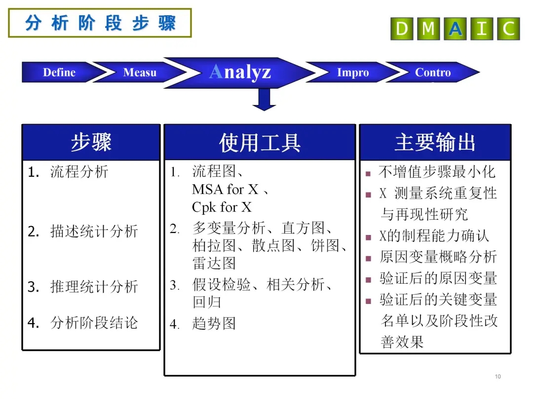 DMAIC剖析阶段步骤