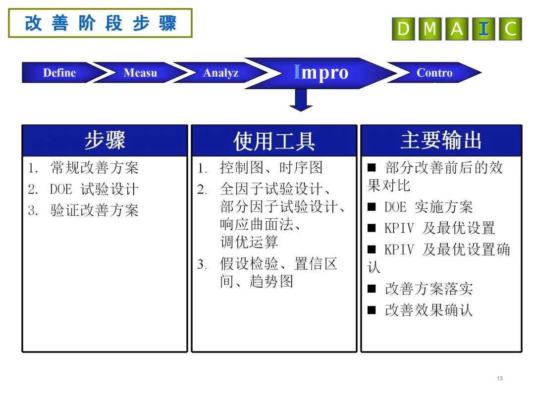 DMAIC改善阶段步骤