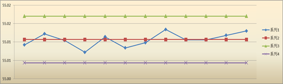 SPC控制图X-CHART